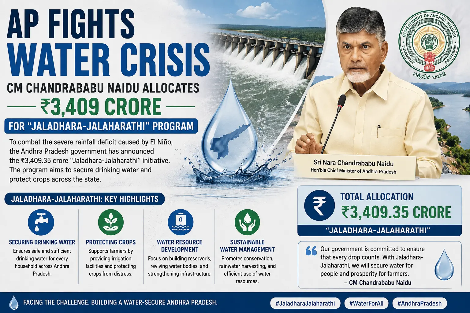 AP Fights Water Crisis: CM Chandrababu Naidu Allocates ₹3,409 Crore for "Jaladhara-Jalaharathi" Program