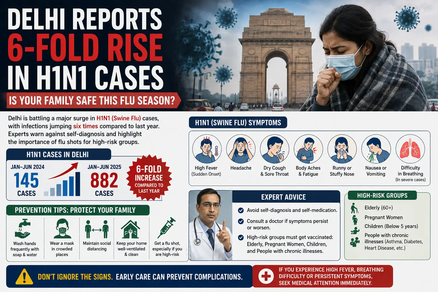Aggressive Spread of Swine Flu in Delhi: Case Count Hits 1,344; Experts Warn of High Risks!