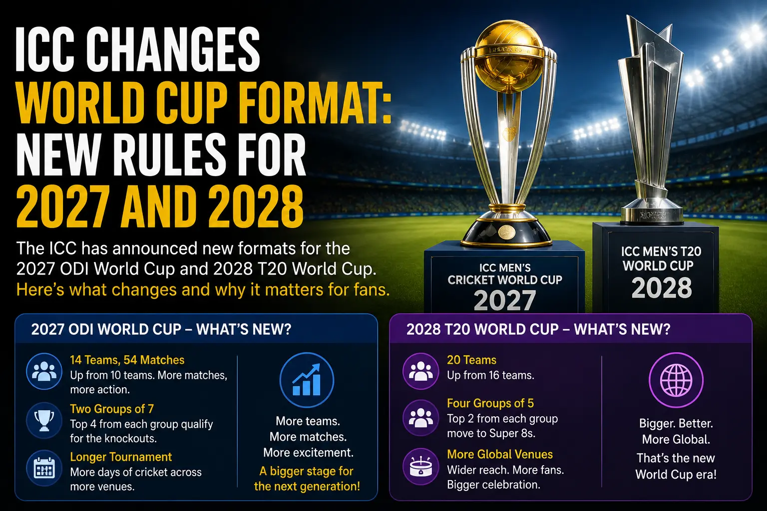 ICC Changes World Cup Format: New Rules for 2027 and 2028