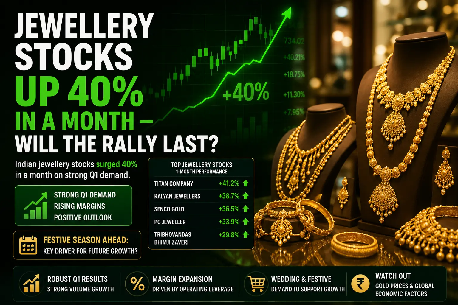 Jewellery Stocks Up 40% in a Month — Will the Rally Last?