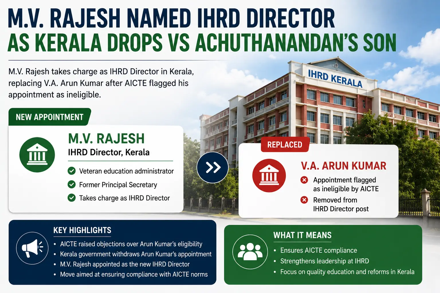 M.V. Rajesh Takes Charge as IHRD Director After AICTE Flags V.A. Arun Kumar