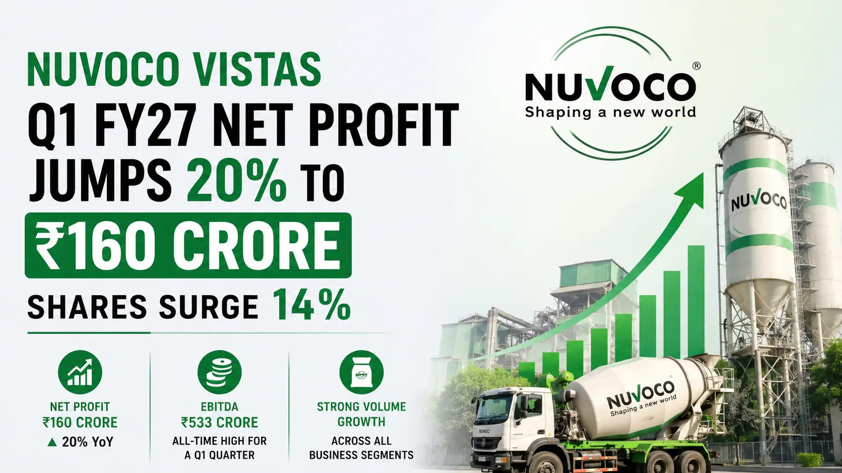 Nuvoco Vistas Q1 FY27 Net Profit Up 20% to โน160 Crore, Stock Jumps 14%