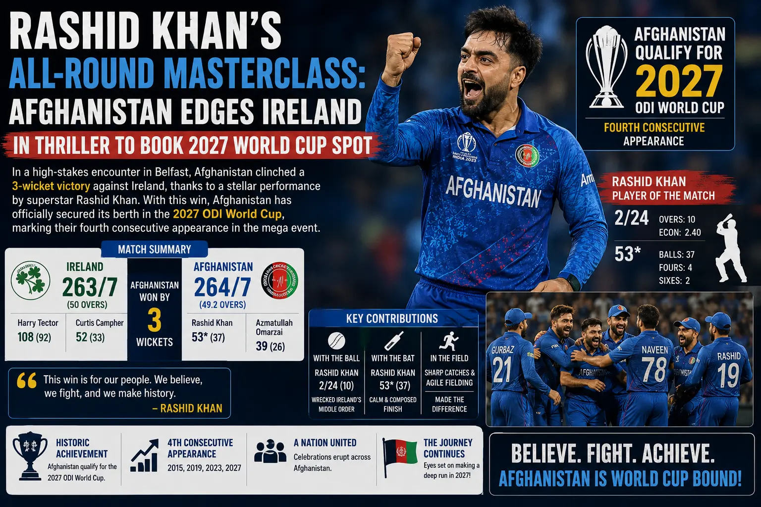 Rashid Khan’s All-Round Masterclass: Afghanistan Edges Ireland in Thriller to Book 2027 World Cup Spot