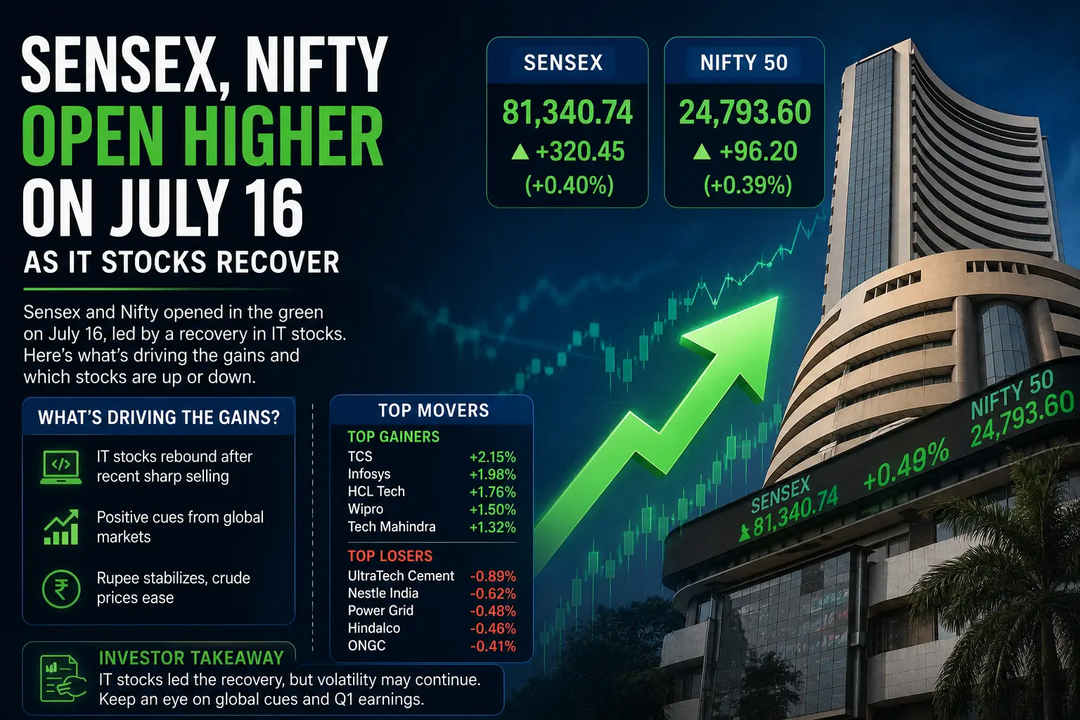 Sensex, Nifty Open Higher on July 16 as IT Stocks Recover