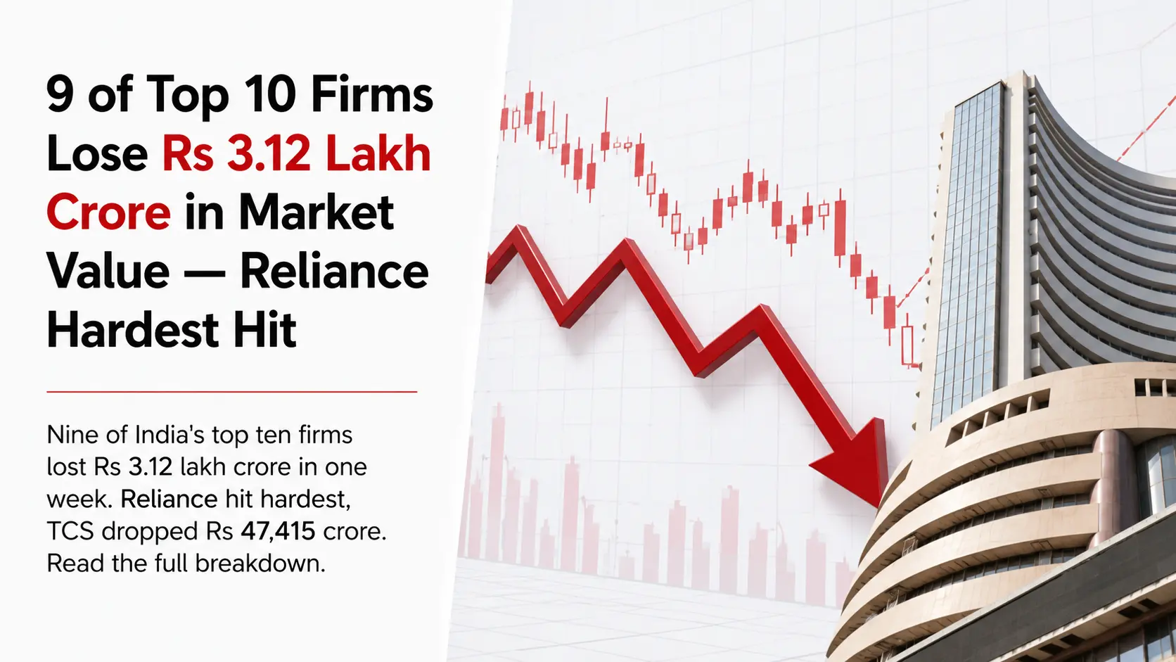 9 of Top 10 Firms Lose Rs 3.12 Lakh Crore in Market Value — Reliance Hardest Hit