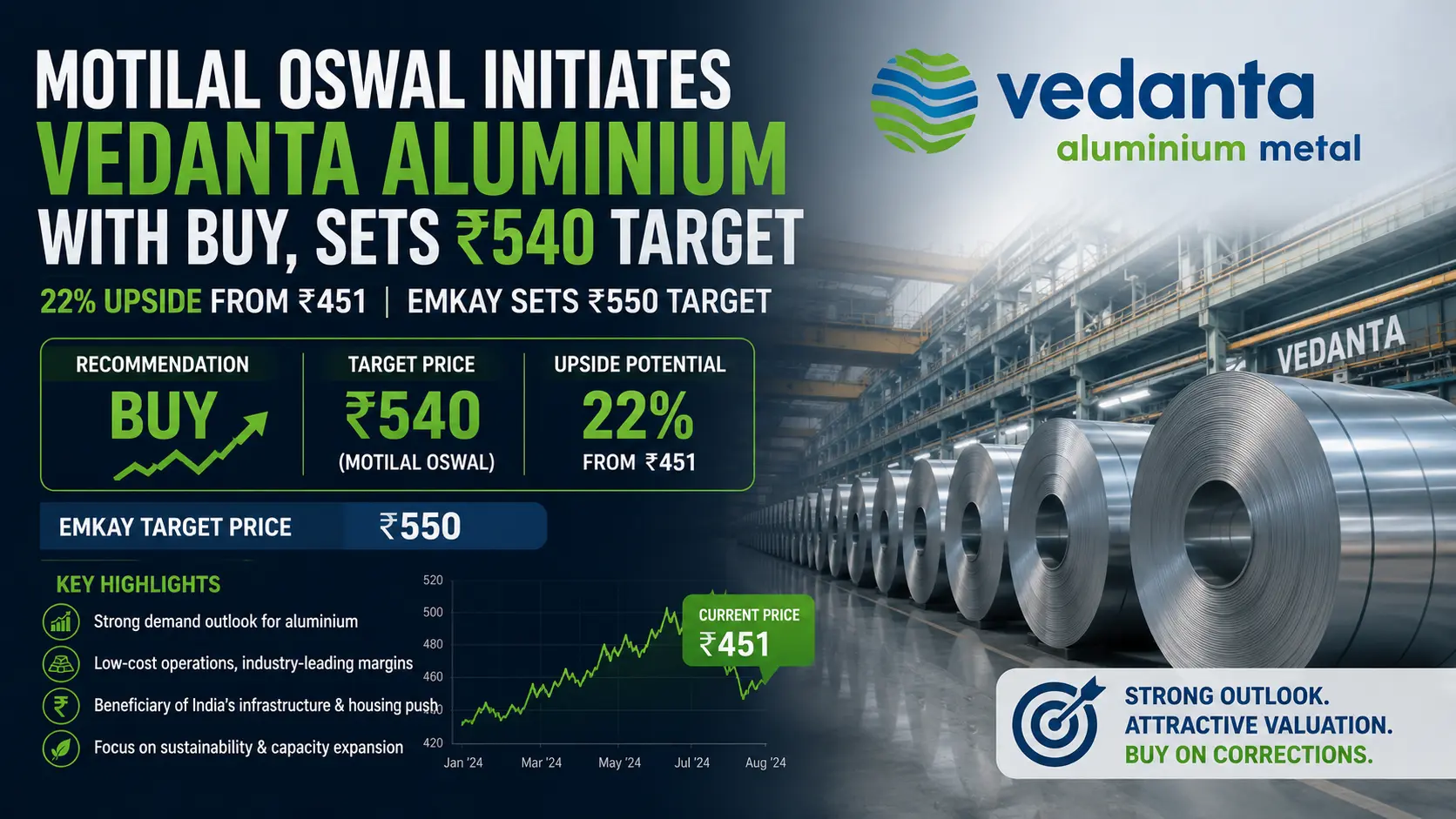 Motilal Oswal Initiates Vedanta Aluminium with Buy, Sets Rs 540 Target